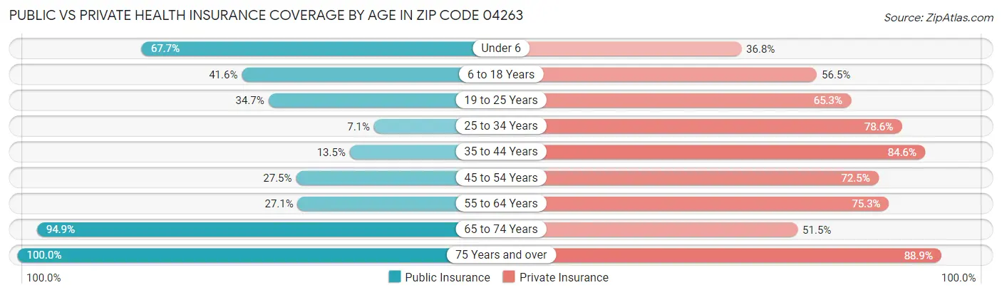 Public vs Private Health Insurance Coverage by Age in Zip Code 04263