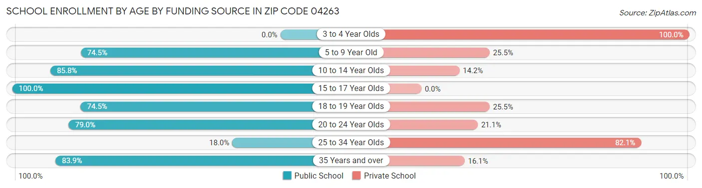 School Enrollment by Age by Funding Source in Zip Code 04263