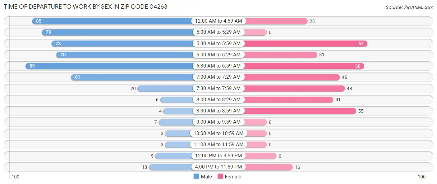 Time of Departure to Work by Sex in Zip Code 04263