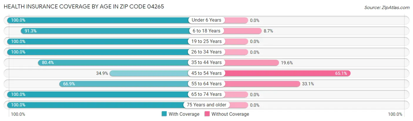 Health Insurance Coverage by Age in Zip Code 04265