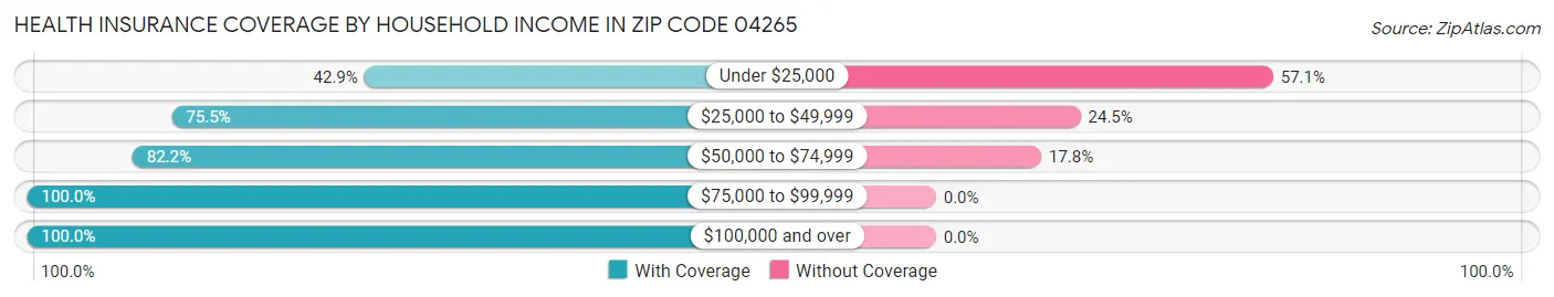 Health Insurance Coverage by Household Income in Zip Code 04265