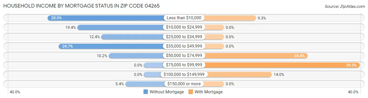 Household Income by Mortgage Status in Zip Code 04265