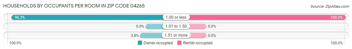 Households by Occupants per Room in Zip Code 04265