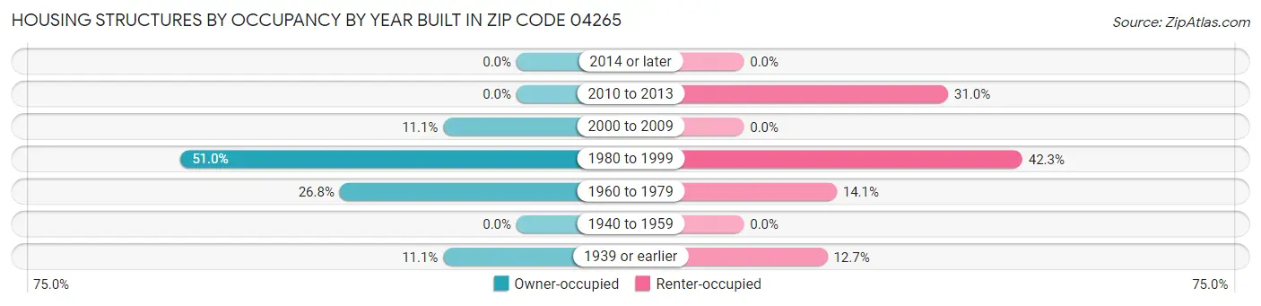 Housing Structures by Occupancy by Year Built in Zip Code 04265