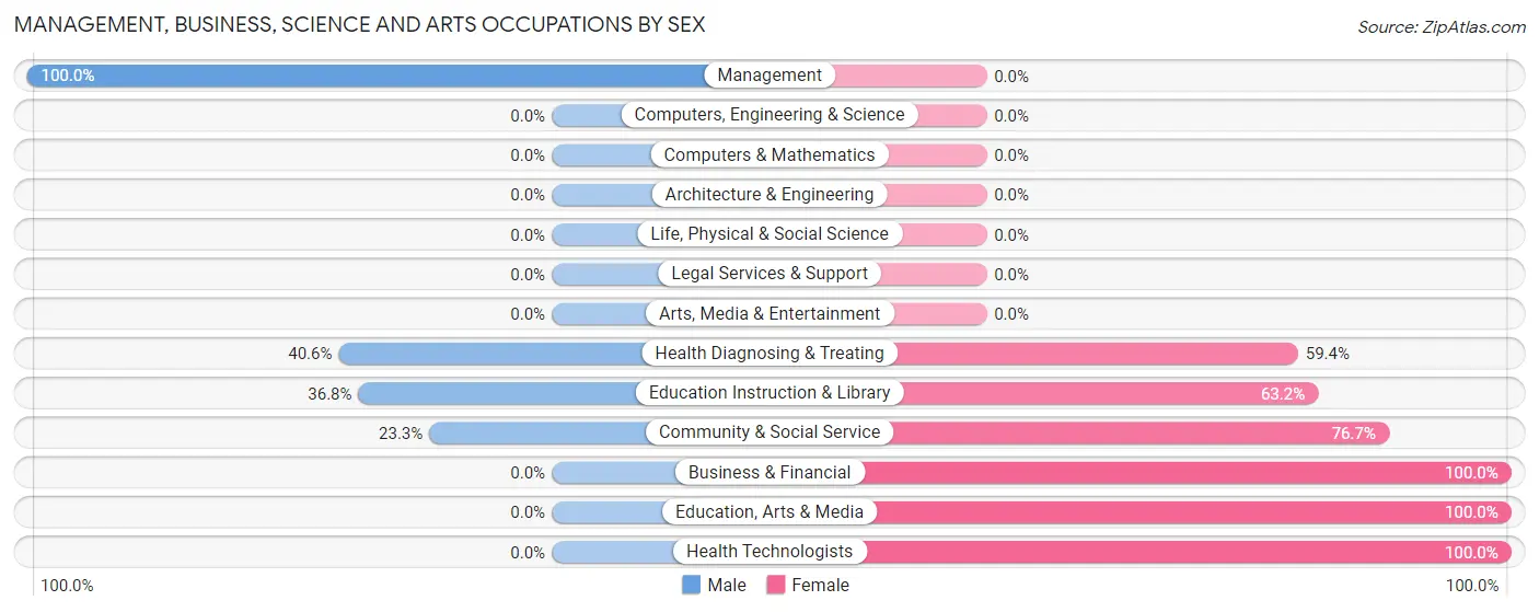 Management, Business, Science and Arts Occupations by Sex in Zip Code 04265