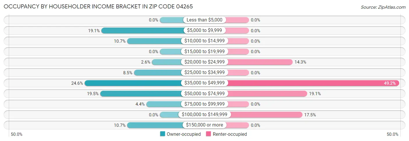 Occupancy by Householder Income Bracket in Zip Code 04265
