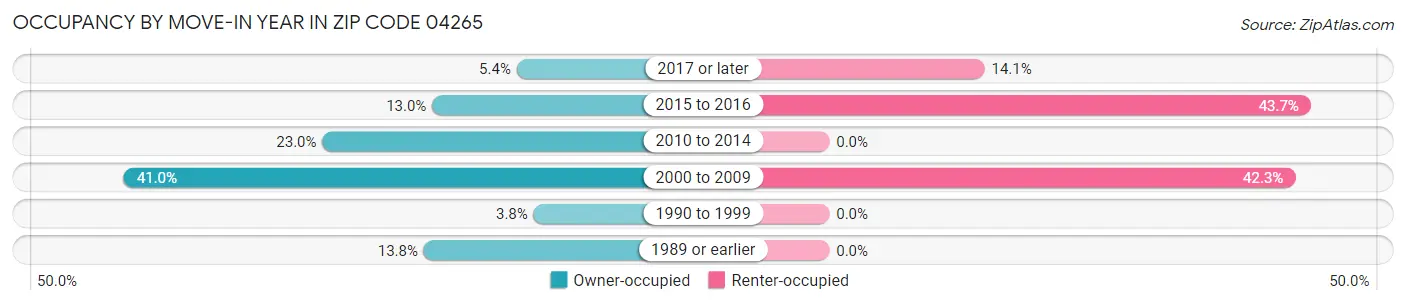 Occupancy by Move-In Year in Zip Code 04265