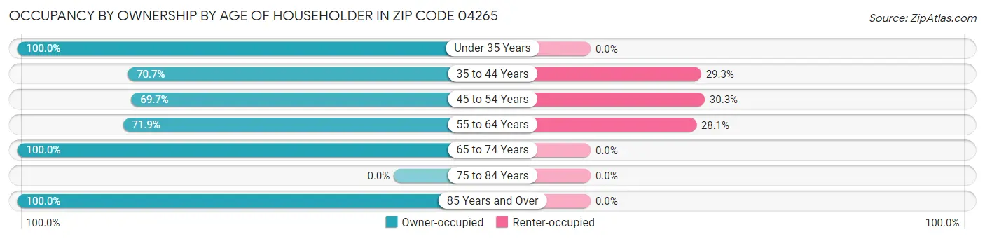 Occupancy by Ownership by Age of Householder in Zip Code 04265