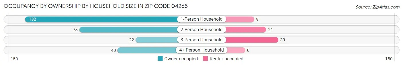 Occupancy by Ownership by Household Size in Zip Code 04265