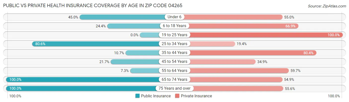 Public vs Private Health Insurance Coverage by Age in Zip Code 04265