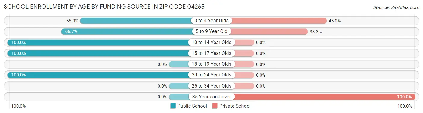 School Enrollment by Age by Funding Source in Zip Code 04265