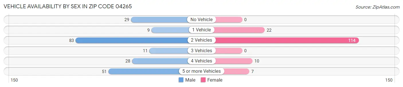Vehicle Availability by Sex in Zip Code 04265