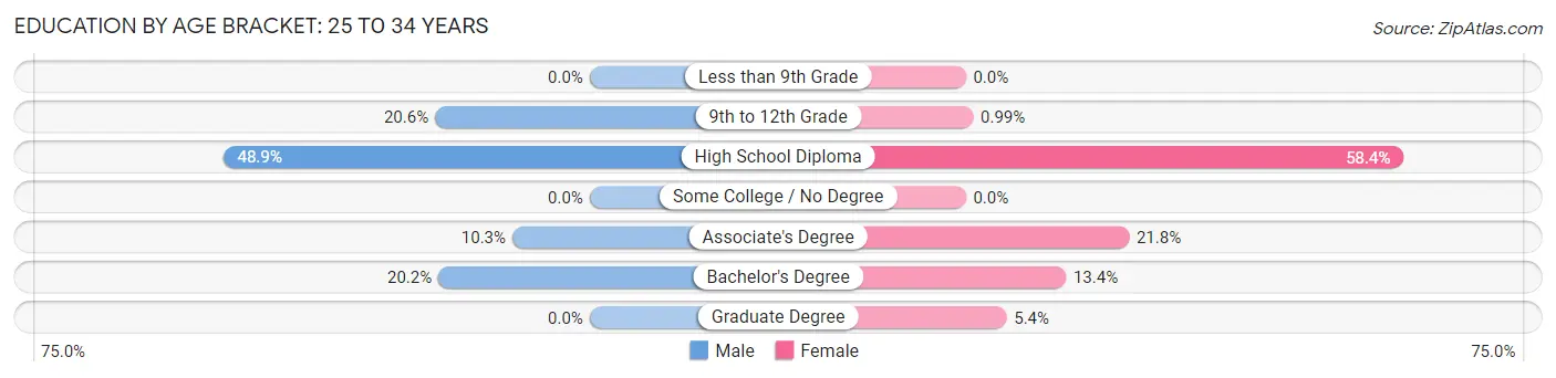 Education By Age Bracket in Zip Code 04268: 25 to 34 Years