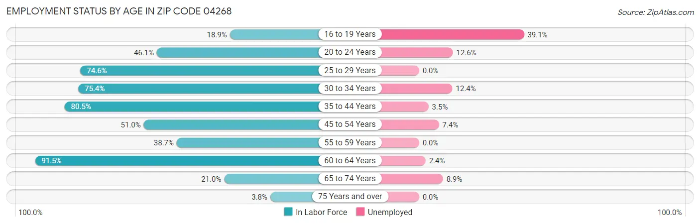 Employment Status by Age in Zip Code 04268