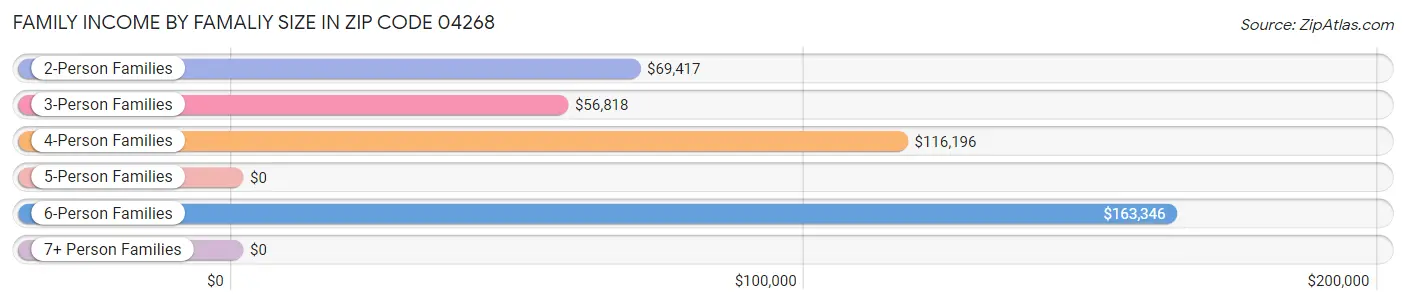 Family Income by Famaliy Size in Zip Code 04268