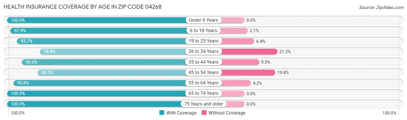 Health Insurance Coverage by Age in Zip Code 04268