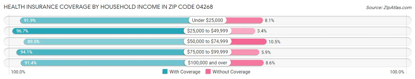 Health Insurance Coverage by Household Income in Zip Code 04268