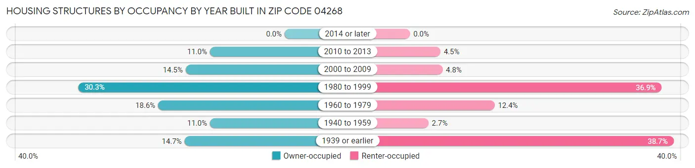Housing Structures by Occupancy by Year Built in Zip Code 04268