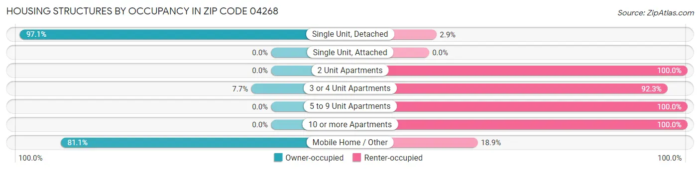 Housing Structures by Occupancy in Zip Code 04268