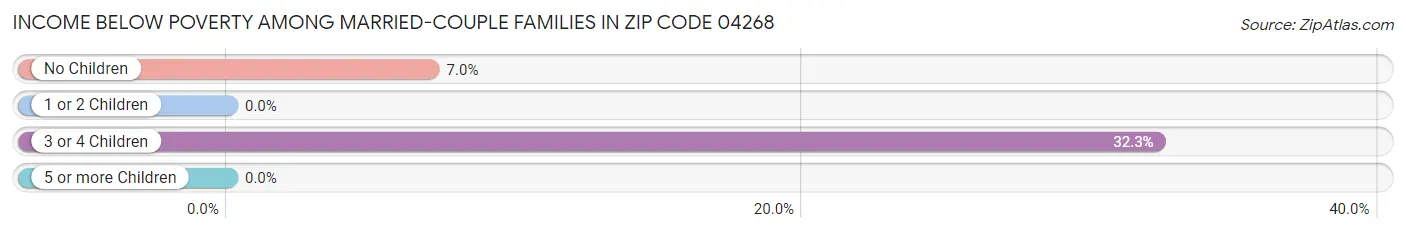 Income Below Poverty Among Married-Couple Families in Zip Code 04268