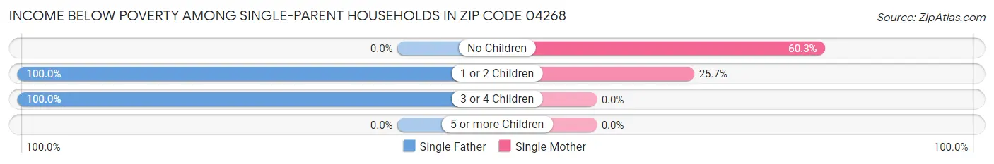 Income Below Poverty Among Single-Parent Households in Zip Code 04268