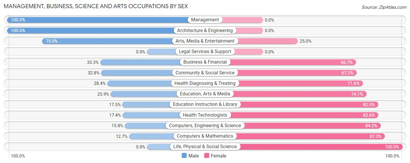 Management, Business, Science and Arts Occupations by Sex in Zip Code 04268
