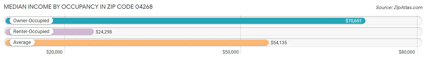 Median Income by Occupancy in Zip Code 04268