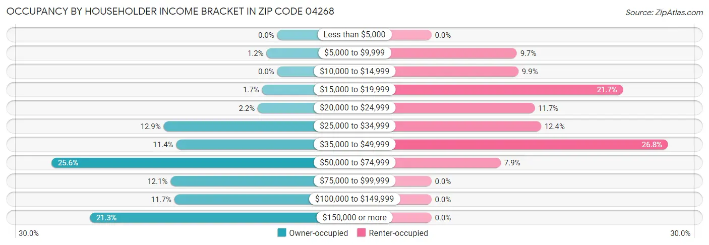 Occupancy by Householder Income Bracket in Zip Code 04268