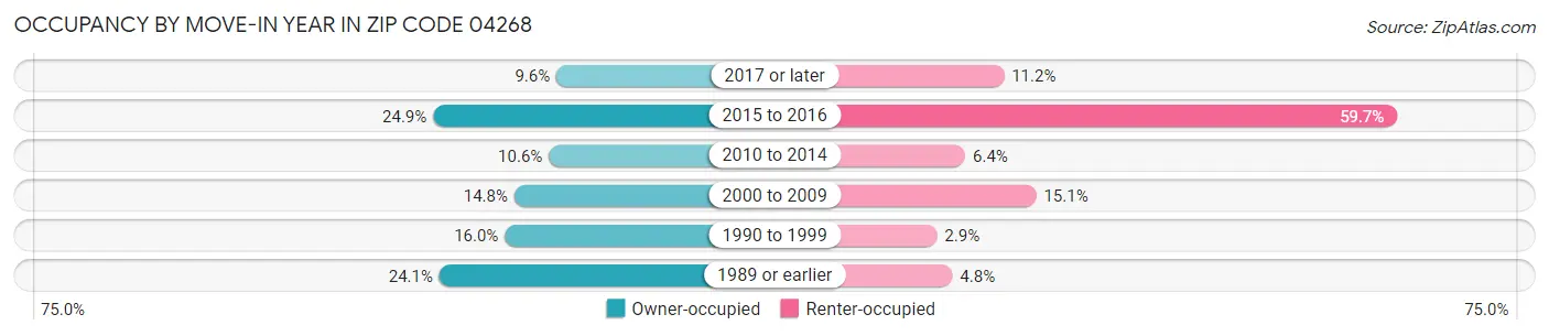 Occupancy by Move-In Year in Zip Code 04268