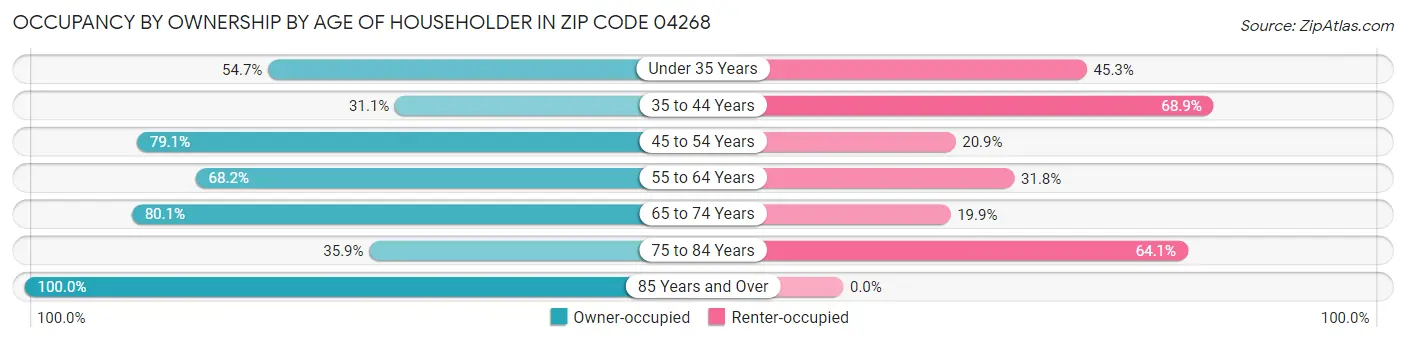 Occupancy by Ownership by Age of Householder in Zip Code 04268