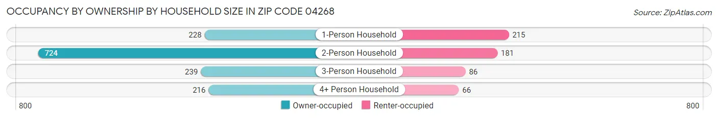 Occupancy by Ownership by Household Size in Zip Code 04268