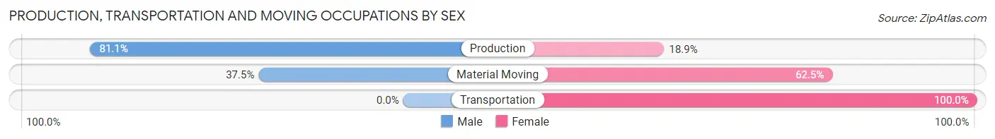 Production, Transportation and Moving Occupations by Sex in Zip Code 04268