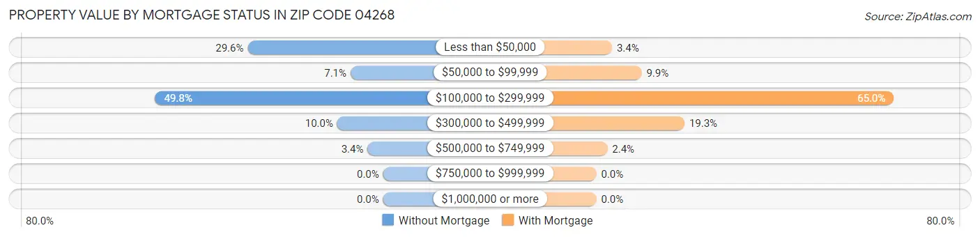 Property Value by Mortgage Status in Zip Code 04268