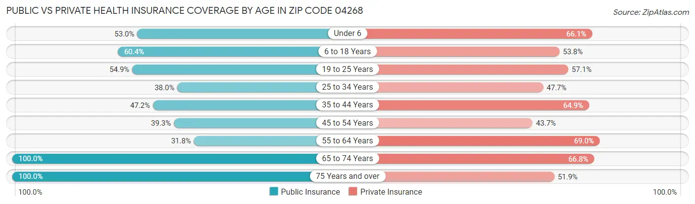Public vs Private Health Insurance Coverage by Age in Zip Code 04268