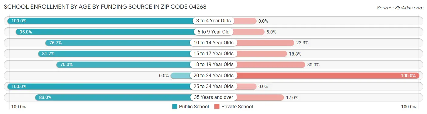 School Enrollment by Age by Funding Source in Zip Code 04268