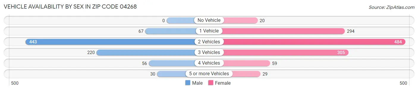 Vehicle Availability by Sex in Zip Code 04268