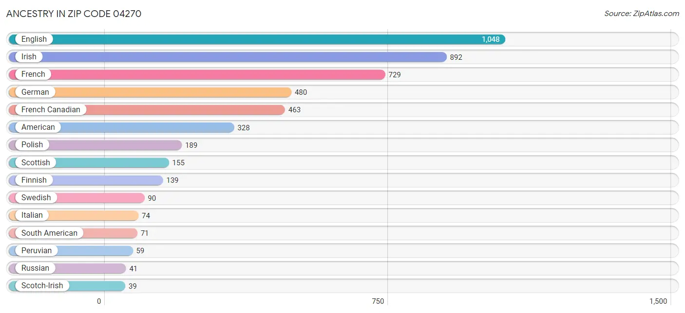 Ancestry in Zip Code 04270