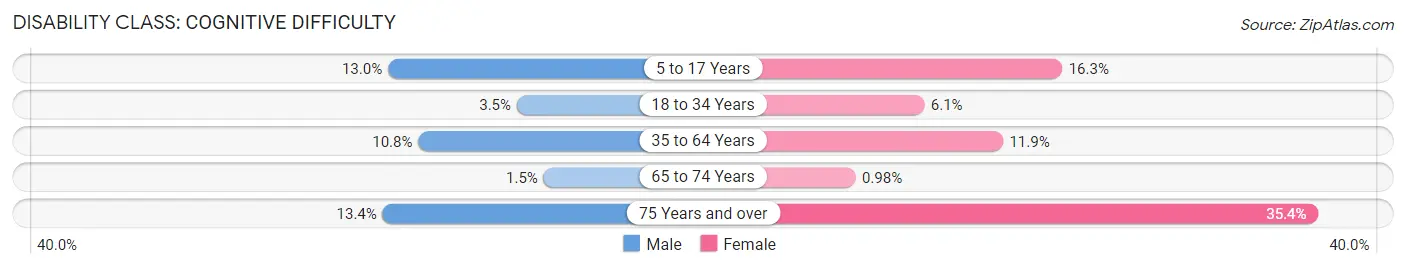 Disability in Zip Code 04270: <span>Cognitive Difficulty</span>