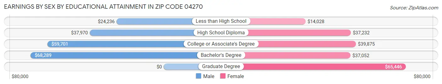 Earnings by Sex by Educational Attainment in Zip Code 04270