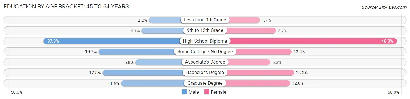 Education By Age Bracket in Zip Code 04270: 45 to 64 Years