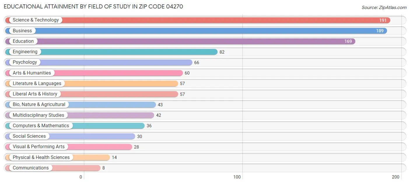 Educational Attainment by Field of Study in Zip Code 04270