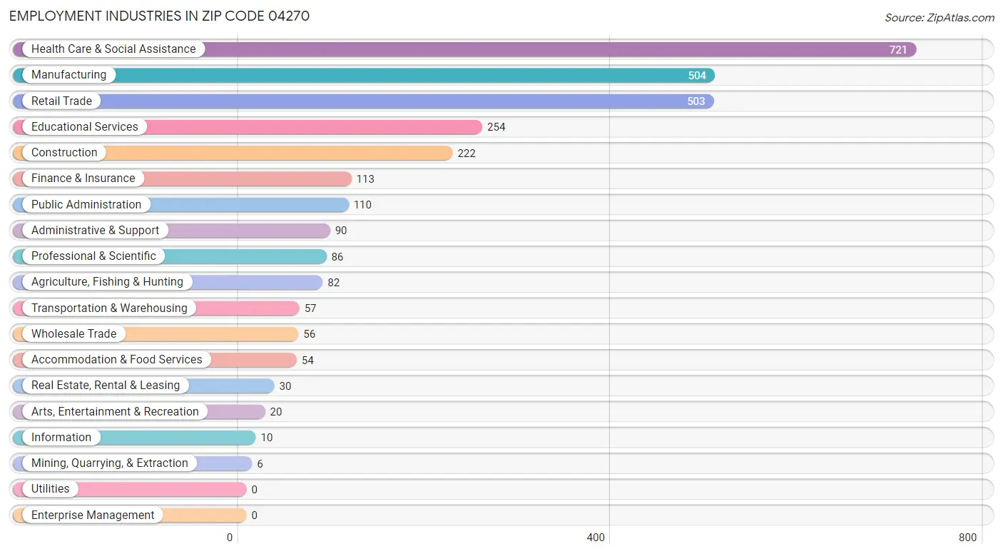 Employment Industries in Zip Code 04270