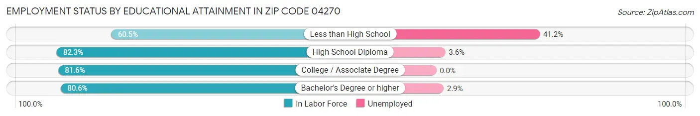 Employment Status by Educational Attainment in Zip Code 04270