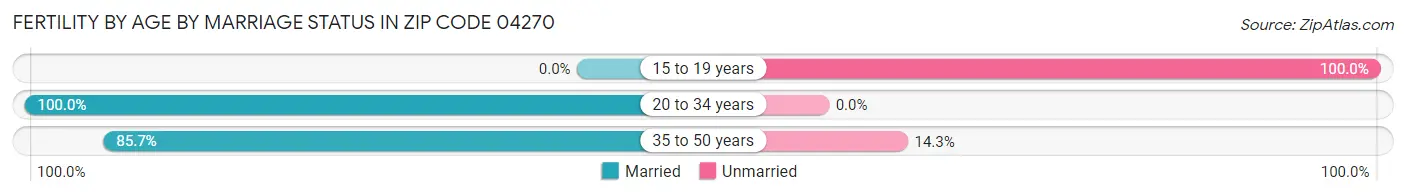 Female Fertility by Age by Marriage Status in Zip Code 04270