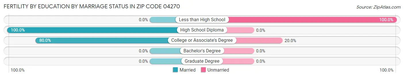 Female Fertility by Education by Marriage Status in Zip Code 04270