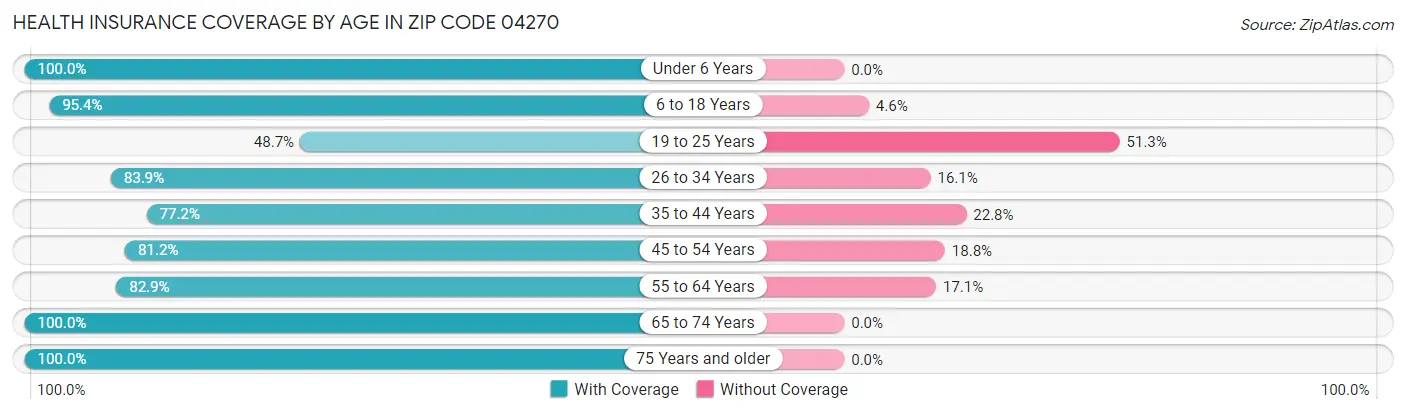 Health Insurance Coverage by Age in Zip Code 04270