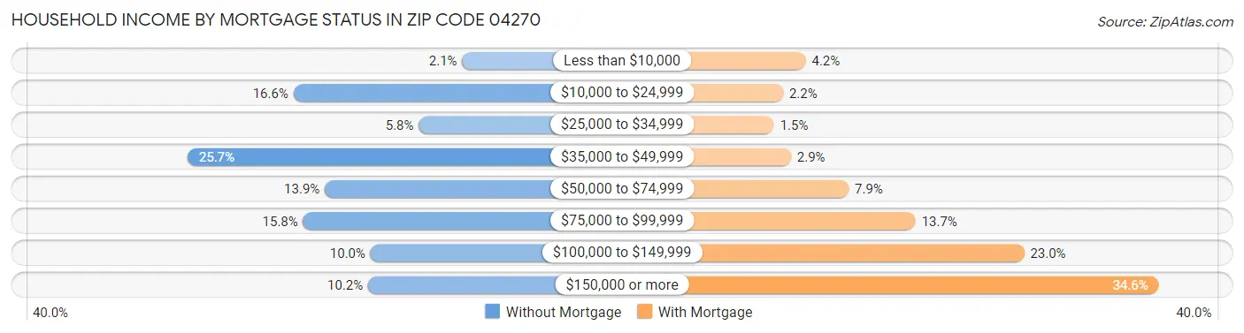 Household Income by Mortgage Status in Zip Code 04270