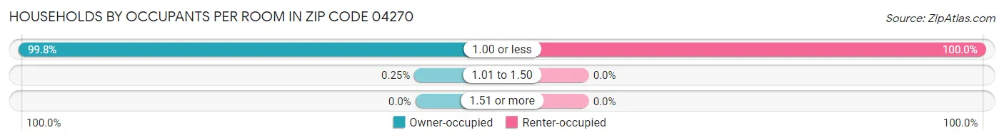 Households by Occupants per Room in Zip Code 04270