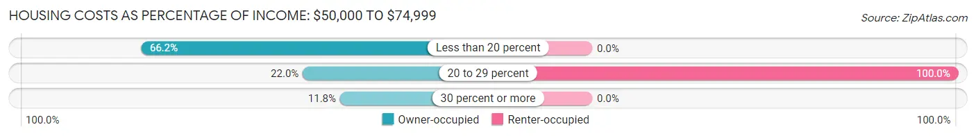 Housing Costs as Percentage of Income in Zip Code 04270: <span>$50,000 to $74,999</span>