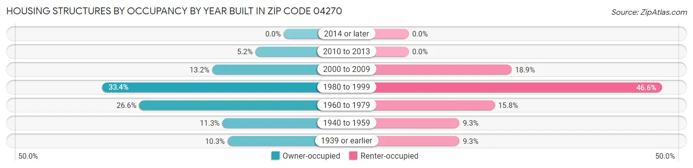 Housing Structures by Occupancy by Year Built in Zip Code 04270